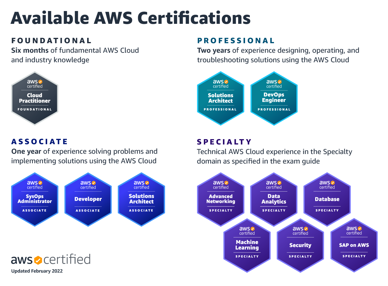 12 AWS Certification badges for Foundational, Associate, Professional and Specialty AWS Certification